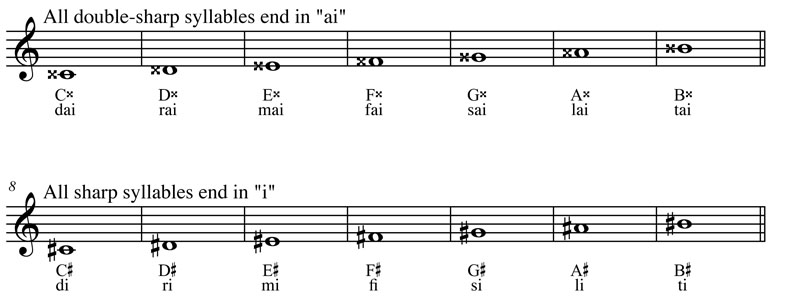 Solfege Syllables Chart